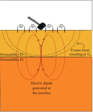 Figure 2: Model of the seismoelectric response to a hammer strike on the surface at position zero (from Haines [77])
