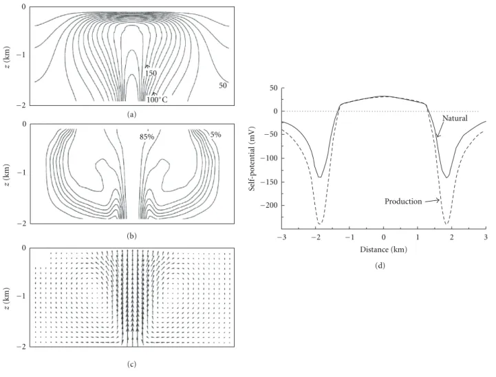 Figure 5: Results of reservoir simulation: natural-state distributions of (a) temperature (contour interval 10 ◦ C), (b) mass fraction of “source fluid”, and (c) fluid mass flux