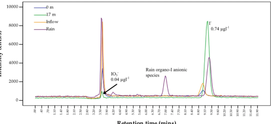 Fig. 2. IC-ICP-MS iodine speciation chromatograms of samples from 0 m and 17 m depth, the spring inflow, and a rain sample collected on the shore of the lake