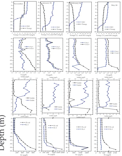 Fig. 4a. Depth profiles for the Mummelsee. November 2005 to May 2006. f = filtered, nf = not filtered.