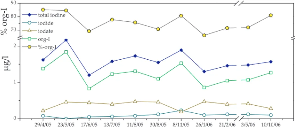 Fig. 5. Total iodine concentrations and speciation in the spring inflow.