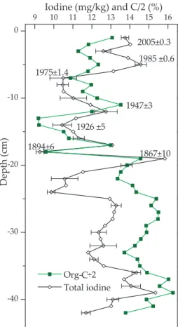 Fig. 6. Total iodine and organic carbon in a 42 cm sediment core from the Mummelsee. Note that organic carbon concentrations are divided by 2 to allow better comparison