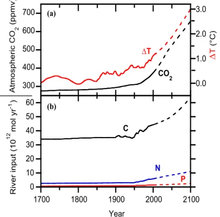 Fig. 5. Major forcings of the Shallow-water Ocean Carbonate Model (SOCM). (a) Atmospheric CO 2 concentration (ppmv) and temperature rise ∆ T ( ◦ C) from the year 1700 to 2000 with  pro-jections for the 21st century according to the IPCC IS92a scenario (Ent