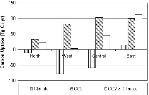 Fig. 4. Net long term carbon uptake in Tg C/yr by European region due to climate, observed CO 2 rise and a combination of both (CO 2 and Climate).