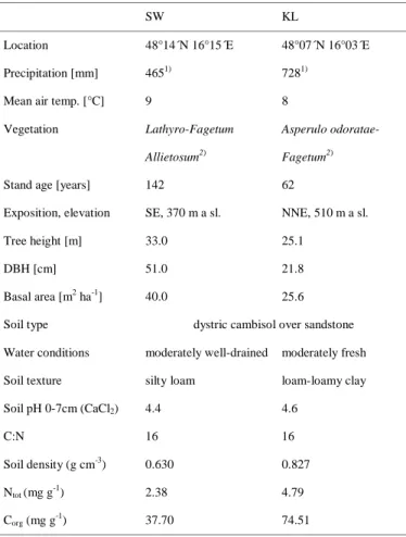Table 1. Site and soil characteristics of the sites SW and KL.  