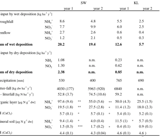 Table 2. Wet and dry deposition, precipitation, litter-fall, soil nitrogen and pH  (CaCl 2 )  in year 1 (May/02 -  April/03) and year 2 (May/03 - April/04) at the two investigation sites.