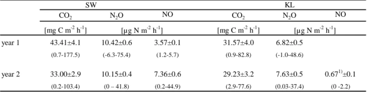 Table 3. Mean annual CO 2 -C [mg C m -2 h -1 ], N 2 O-N and NO-N [µg N m -2 h -1 ] losses ± S.E at SW and KL in the two investigation years