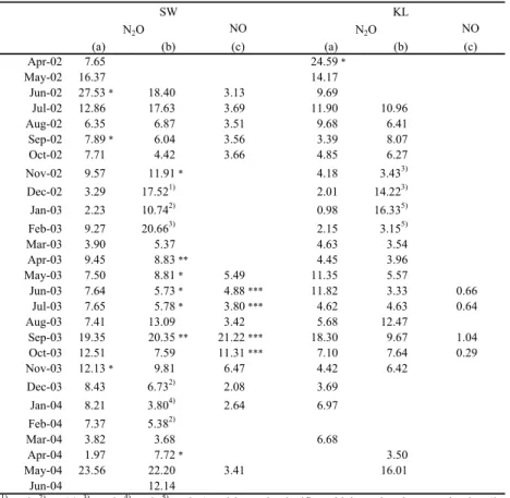 Table 5. Monthly mean N 2 O and NO emissions in µg N m -2 h -1 derived from (a) manual chambers (in SW-biweekly, in KL-monthly) and (b) AGPS system (1/day) and the continuous dynamic system (c)