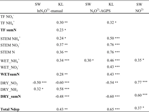 Table 7. Correlation coefficients for significant relationships of monthly mean N-emissions  and monthly N-input data at SW and KL