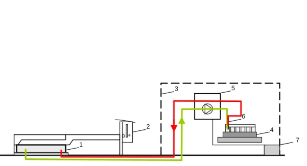 Fig. 1. Schematic of the AGPS with the main components 1) covering case; 2) slipping clutch and a thermostat; 3) protection case; 4) fraction collector; 5) control system, vacuum pump and memory programmable control unit; 6) double needle and 7) power supp