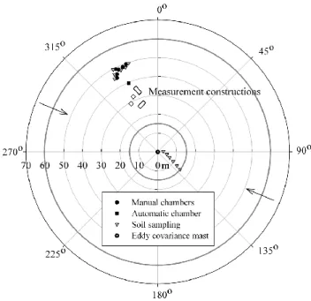 Fig. 2. Schematic presentation of the eddy covariance (EC) mea- mea-surement system with 3-D anemometer and a TDL analyzer