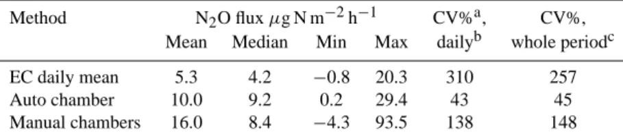 Table 1. Mean, median, minimum and maximum N 2 O emissions, and the coefficient of variation in the daily averaged eddy covariance (EC), automatic chamber and manual chamber measurements.