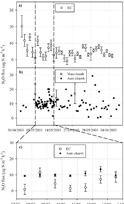 Fig. 3. Nitrous oxide emissions measured by eddy covariance (EC) and chamber techniques