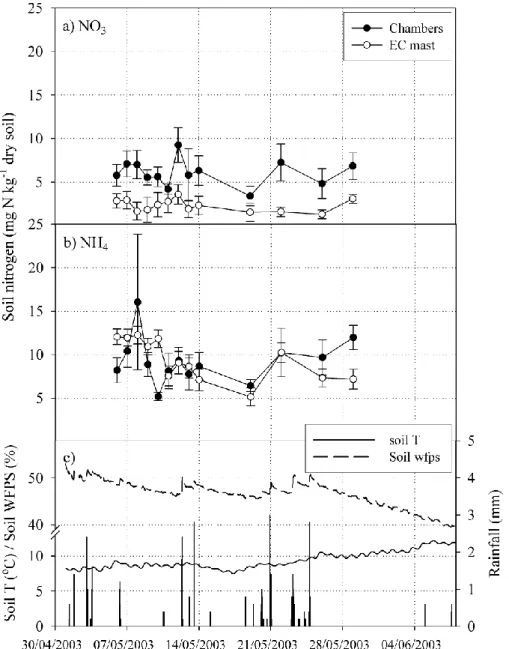 Fig. 4. Soil mineral nitrogen content at 0–10 cm depth of the soil from two areas: close to the soil chambers (black circles), and as an average over all the soil sampling places (open circles)