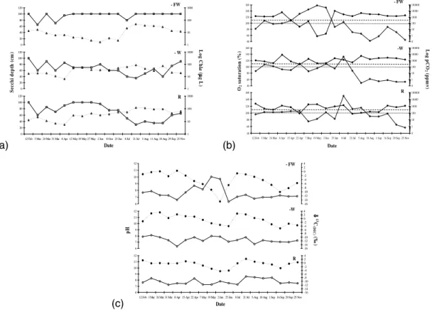 Fig. 2. (a) Transparency as Secchi depth (filled squares) vs. algal biomass as log total Chla (open triangles) in the three treatments − FW, − W and R at Terra Nova from 12 February–8 December 2003