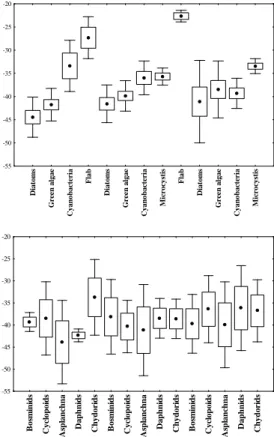 Fig. 3. Average δ 13 C values (‰) of (a) the main primary producers and (b) the most abundant primary consumers in the three treatments − FW, − W, and R in 2003 in Terra Nova