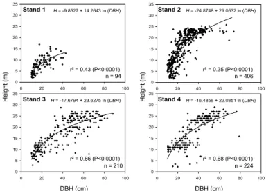 Fig. 2. Non-linear relationships between DBH and tree height of stands 1–4.