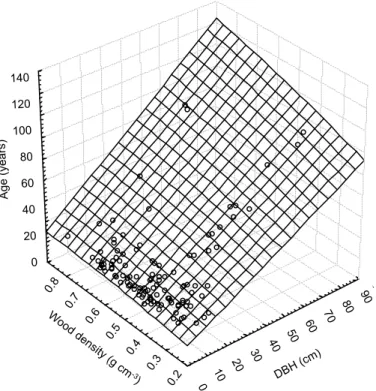 Fig. 4. Quadratic multiple regression model predicting tree age as a function of DBH and wood density developed by a data set of 117 trees of di ff erent successional stages of the wetland forests in the northern Pantanal.