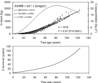Fig. 5. C-stocks and C-sequestration of AGWB from 1079 trees of Pantanal wetland forests related to estimated tree ages (above)
