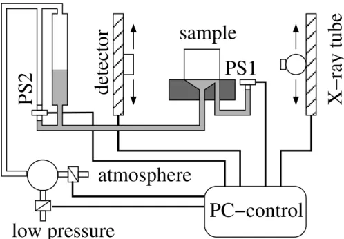 Fig. 1. Sketch of the experimental setup: The sample is placed between the X-ray source and the line detector, which both can be moved vertically