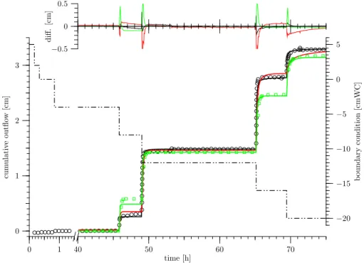 Fig. 2. The circles show the measured cumulative outflow during a MSO experiment. The result of inverse modeling is shown as black line and the forward simulated outflow for a heterogenous structure model is represented by the red line