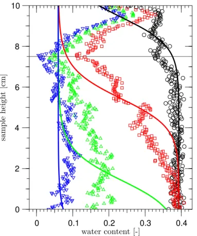 Fig. 3. Measured (symbols) and simulated (solid lines) vertical water content profiles assuming a homogenous sample