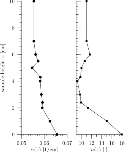 Fig. 4. Fitted van Genuchten parameters α(z) and n(z).
