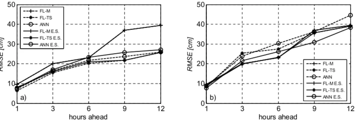 Fig. 2. ARI input data set. RMSE relevant to the FL-M, FL-TS and ANN models. (a) training phase, (b) testing phase