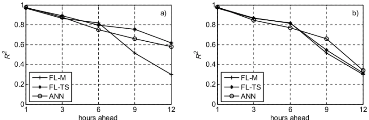 Fig. 3. ARI input data set. R 2 relevant to FL-M, FL-TS and ANN models. (a) training phase, (b) testing phase.