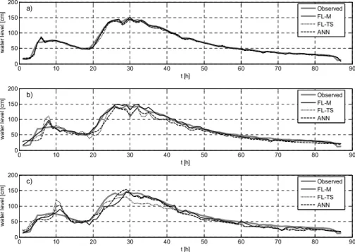 Fig. 6. ARI input data set – testing phase. Water levels forecasted (a) 1 h, (b) 3 h and (c) 6 h ahead by the three models.