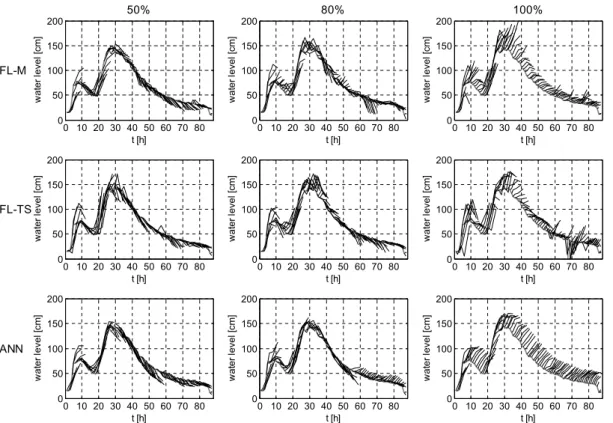 Fig. 10. Ensemble of the water levels forecasted at 1, 3 and 6 h ahead starting from each hour of the flood event considered by FL-M, FL-TS and ANN models (rows 1, 2 and 3 respectively) trained with data set characterized by different percentage of positiv