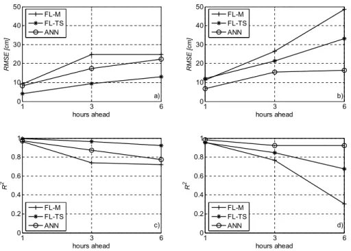 Fig. 11. DRI input data set. RMSE and R 2 relevant to the FL-M, FL-TS and ANN models. (a) training phase, (b) testing phase.