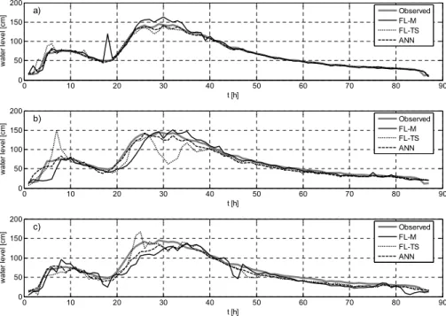 Fig. 14. DRI input data set – testing phase. Water levels forecasted (a) 1 h, (b) 3 h and (c) 6 h ahead by the three models.
