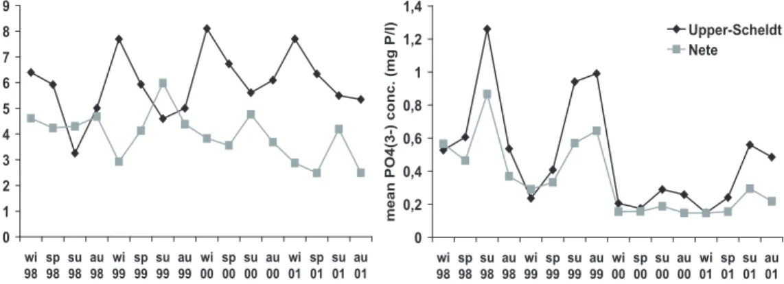 Fig. 2. Trends in mean seasonal nitrate and phosphate concentrations (wi = winter, sp = spring, su = summer, au = autumn).