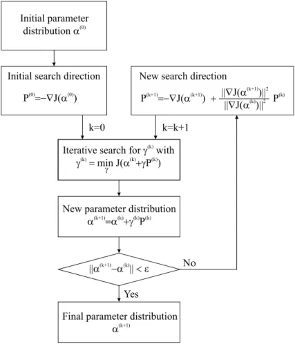Fig. 4. Flow chart of the Fletcher-Reeves conjugate gradient method.