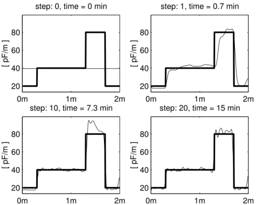 Fig. 8. Capacitance profiles C(x) during the reconstruction from left-sided reflection data (thin line) for lossless material (G(x)≡0 mS/m) compared to the true profile (bold line).
