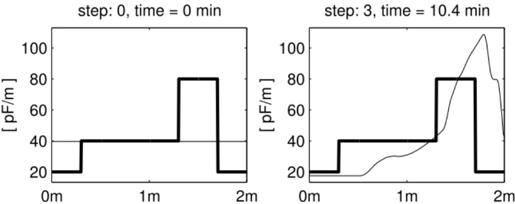 Fig. 9. Capacitance profiles C(x) during the reconstruction from left-sided reflection data (thin line) for lossy material (wrong assumption of G(x)≡0 mS/m during reconstruction) compared to the true profile (bold line).