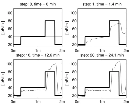 Fig. 10. Capacitance profiles C(x) during the reconstruction from left-sided reflection data (thin line) for lossy material (assumption of constant G(x)≡4 mS/m during reconstruction) compared to the true profile (bold line).