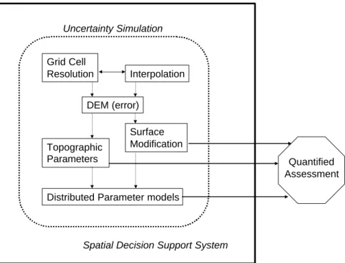 Fig. 1. Spatial model of a DEM uncertainty SDSS toolbox.