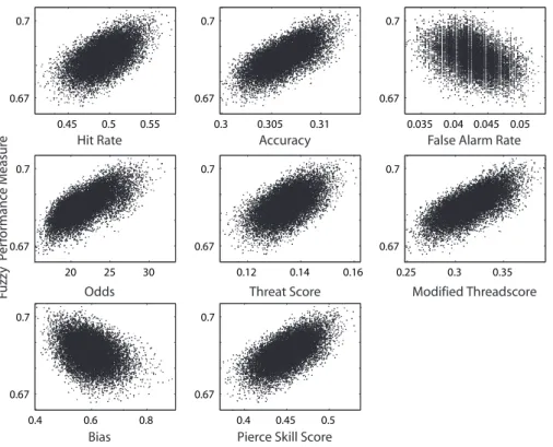 Fig. 5. Correlation plots between fuzzy global performance and selected discrete binary per- per-formance measures for the full set of LISFLOOD-FP realisations .