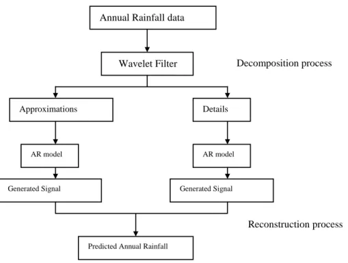Figure 3 The process of coupling AR with wavelet filter for annual rainfall prediction 
