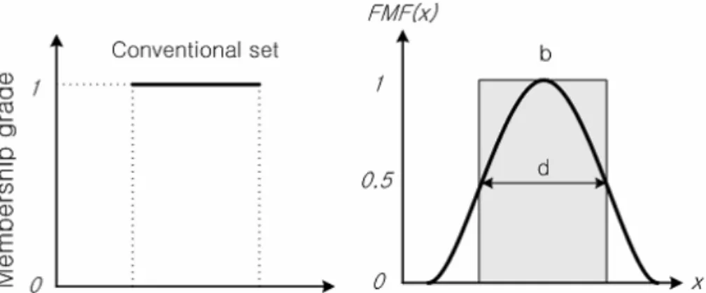 Figure 3: Membership grade of an object as defined by a crisp set (left) and a fuzzy set (right) 