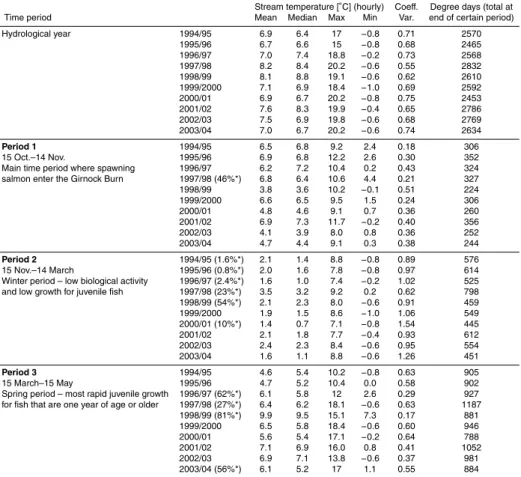 Table 2. Statistics of stream temperature.