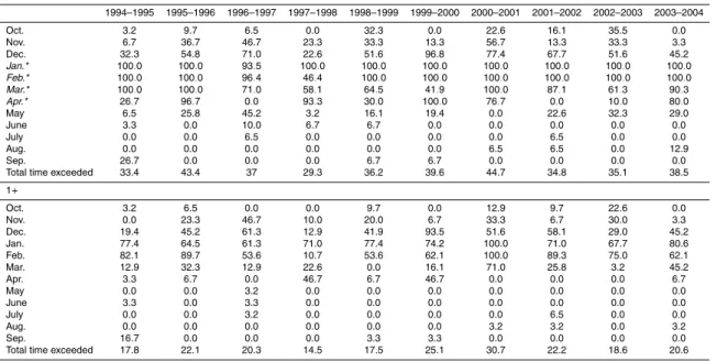 Table 3. Time of exceedence when mean stream velocity exceeded CDV [%].