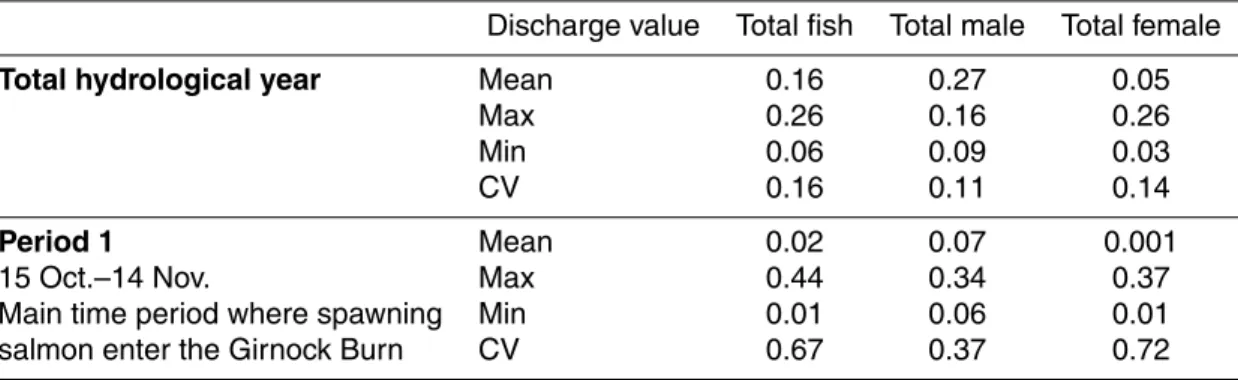 Table 4. Coe ffi cients of determination r 2 between discharge variables and returning adults (positive trends).