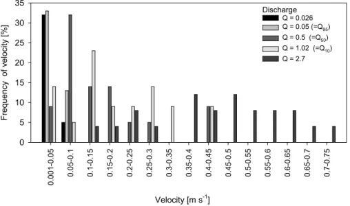 Fig. 2. Frequencies of stream velocity for several discharges (incl. Q 95 , Q 50 , Q 10 ) at the cross- cross-section at gauging site Littlemill.