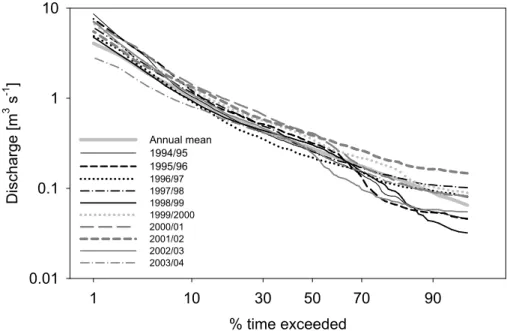 Fig. 4. Flow duration curves for the ten hydrological years investigated.