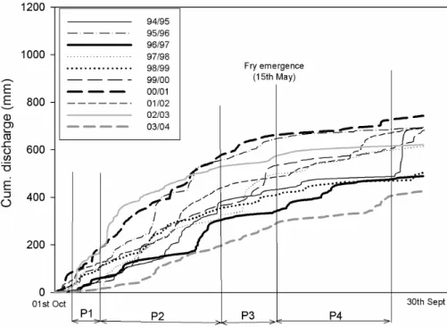 Fig. 5. Cumulative discharge curves showing ecological sensitive time periods.
