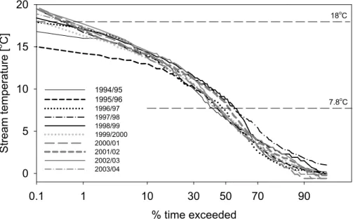 Fig. 6. Time of exceedence of stream temperatures showing optimum and lower limit temper- temper-atures for Atlantic salmon growth.