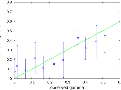 Fig. 5. Comparison between observed semivariances and mean and standard deviation (error bars) of modelled semivariances